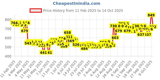 ajio.com plum Rice Water & 10 Niacinamide Face Serum plum Price History Graph from 11 Feb 2025 to 14 Oct 2025