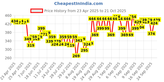 ajio.com plum Rice water and 3 percent Niacinamide sheer-tinted SPF 50 PAandandandand sunscreen Universal Tint Non-Oily plum Price History Graph from 23 Apr 2025 to 21 Oct 2025