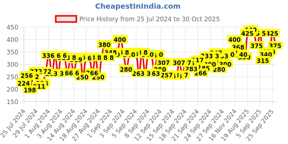 ajio.com love beauty and planet Rice Water & Angelica Seed Oil Curl Care Hair Mask love beauty and planet Price History Graph from 25 Jul 2024 to 30 Oct 2025