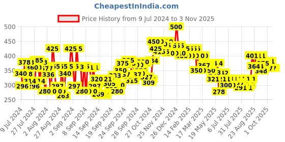 ajio.com love beauty and planet Rice Water & Angelica Seed Oil Leave-In Conditioner love beauty and planet Price History Graph from 9 Jul 2024 to 3 Nov 2025