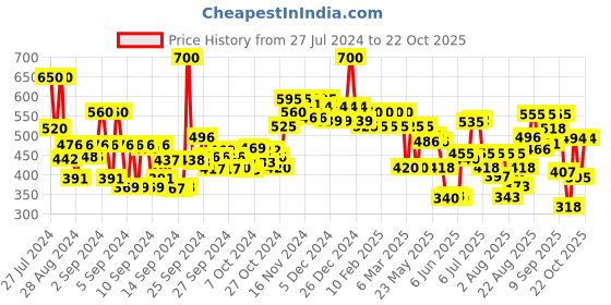 ajio.com love beauty and planet Rice Water & Angelica Seed Oil Shampoo love beauty and planet Price History Graph from 27 Jul 2024 to 22 Oct 2025