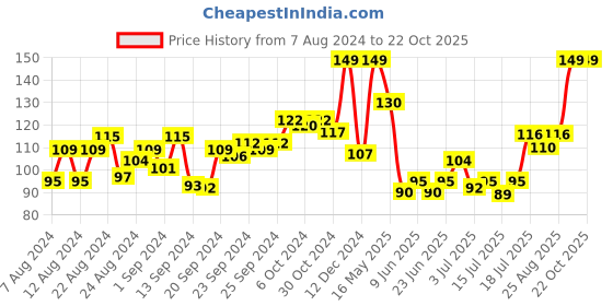 ajio.com mamaearth Rice Water Bamboo Sheet Mask With Rice Water & Coconut Milk For Deep Hydration mamaearth Price History Graph from 7 Aug 2024 to 22 Oct 2025