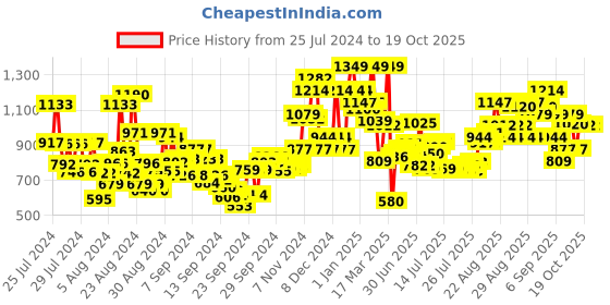 ajio.com the face shop Rice Water Bright Light Cleansing Oil the face shop Price History Graph from 25 Jul 2024 to 18 Oct 2025