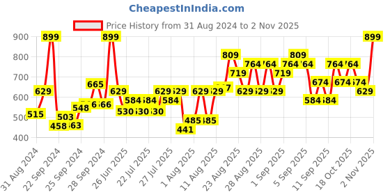ajio.com the face shop Rice Water Bright Trial Kit the face shop Price History Graph from 31 Aug 2024 to 2 Nov 2025