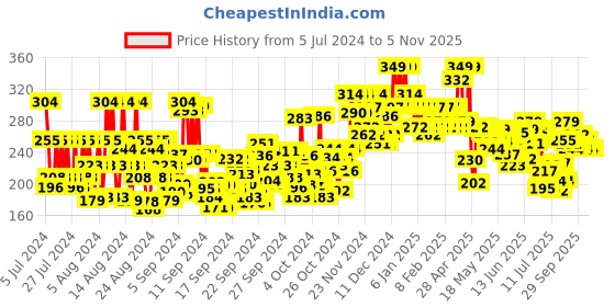 ajio.com mamaearth Rice Water Conditioner mamaearth Price History Graph from 5 Jul 2024 to 3 Nov 2025