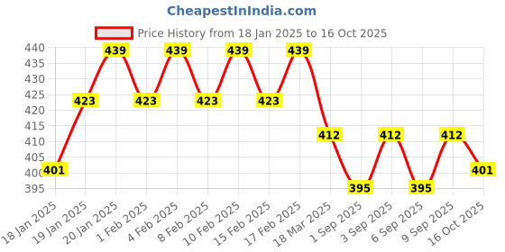 ajio.com mamaearth Rice Water Dewy Sunscreen With SPF 50 & PA++++ mamaearth Price History Graph from 18 Jan 2025 to 16 Oct 2025