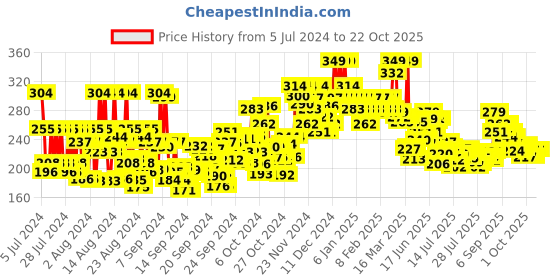 ajio.com mamaearth Rice Water Shampoo mamaearth Price History Graph from 5 Jul 2024 to 21 Oct 2025