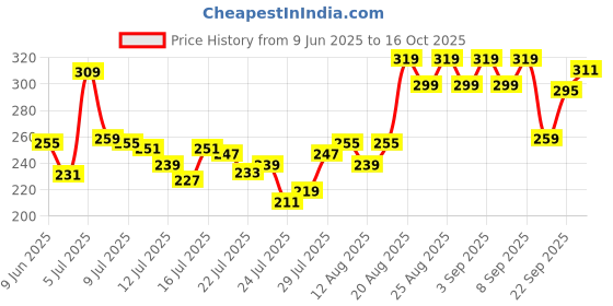 ajio.com mamaearth Rice Water Tone Up Face Cream with Rice Water & Niacinamide for Glass Skin mamaearth Price History Graph from 9 Jun 2025 to 16 Oct 2025