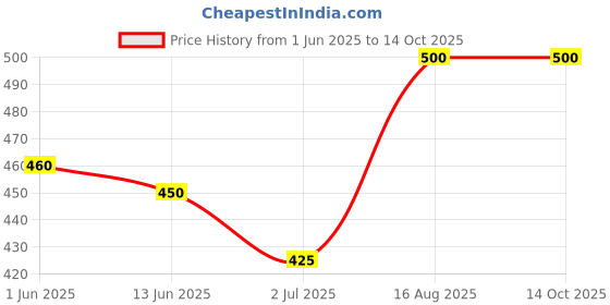 ajio.com rich club Men Rectangular Full-Rim Sunglasses rich club Price History Graph from 1 Jun 2025 to 13 Oct 2025