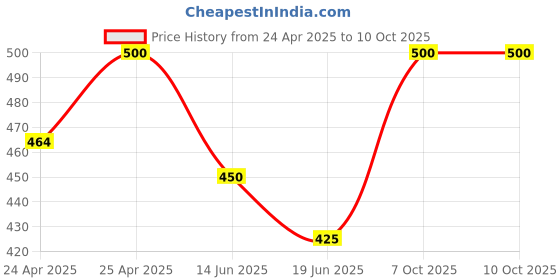 ajio.com rich club Men Rectangular Sunglasses rich club Price History Graph from 24 Apr 2025 to 7 Oct 2025