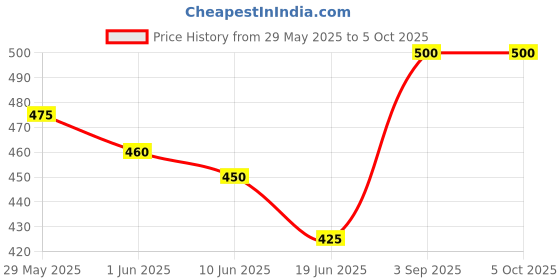 ajio.com rich club Men Rectangular Sunglasses rich club Price History Graph from 29 May 2025 to 5 Oct 2025