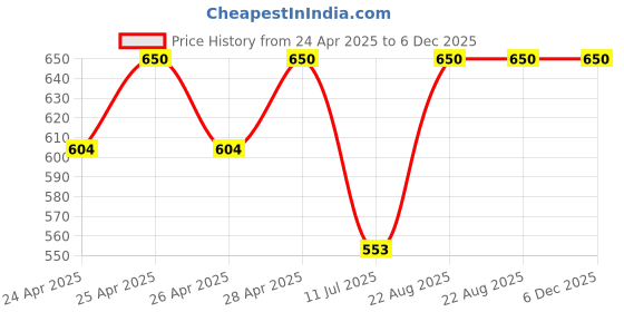 ajio.com rich club Men UV-Protected Full-Rim Square Sunglasses rich club Price History Graph from 24 Apr 2025 to 5 Dec 2025