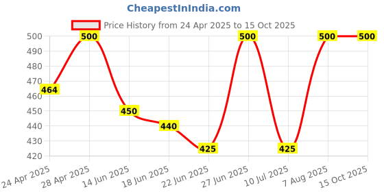 ajio.com rich club Men UV Protected Sunglasses rich club Price History Graph from 24 Apr 2025 to 14 Oct 2025