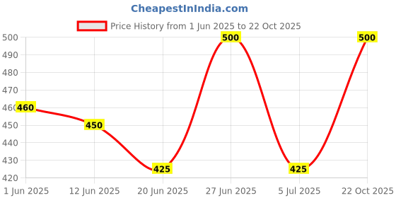 ajio.com rich club Men UV Protected Sunglasses rich club Price History Graph from 1 Jun 2025 to 22 Oct 2025