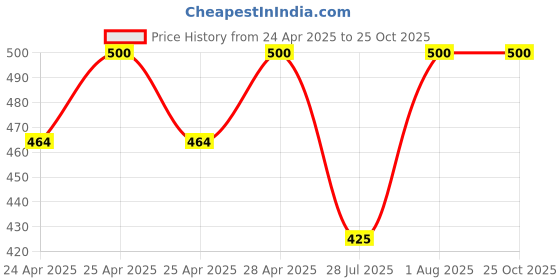 ajio.com rich club Men UV Protected Sunglasses rich club Price History Graph from 24 Apr 2025 to 25 Oct 2025