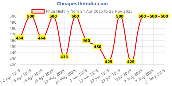 ajio.com rich club Men UV Protected Sunglasses rich club Price History Graph from 24 Apr 2025 to 22 Nov 2025