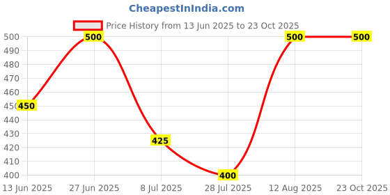 ajio.com rich club Men UV Protected Sunglasses rich club Price History Graph from 13 Jun 2025 to 23 Oct 2025