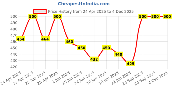 ajio.com rich club Men UV Protected Sunglasses rich club Price History Graph from 24 Apr 2025 to 4 Dec 2025