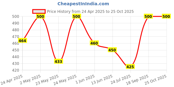 ajio.com rich club Men UV Protected Sunglasses rich club Price History Graph from 24 Apr 2025 to 24 Oct 2025