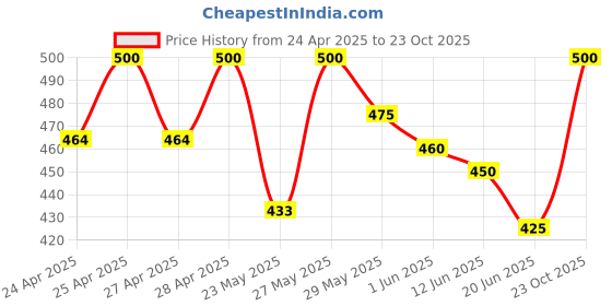 ajio.com rich club Men UV Protected Sunglasses rich club Price History Graph from 24 Apr 2025 to 23 Oct 2025