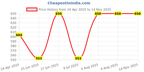 ajio.com rich club Men Zero Power Sunglasses rich club Price History Graph from 24 Apr 2025 to 13 Nov 2025