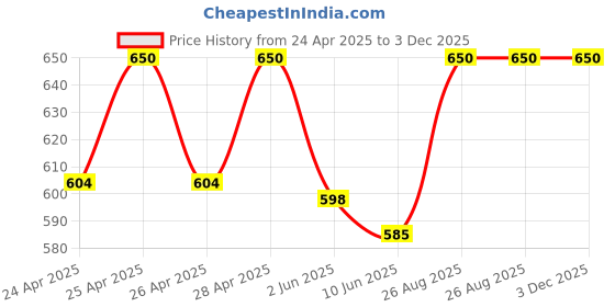 ajio.com rich club Men Zero Power Sunglasses rich club Price History Graph from 24 Apr 2025 to 3 Dec 2025