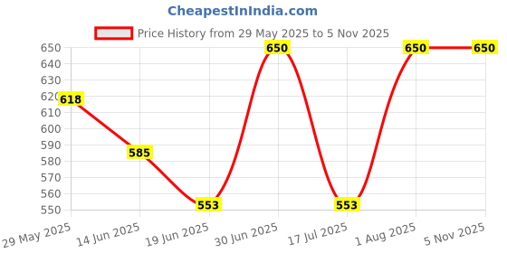 ajio.com rich club Men Zero Power Sunglasses rich club Price History Graph from 29 May 2025 to 31 Oct 2025