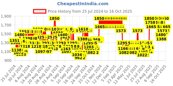 ajio.com klairs Rich Moist Soothing Cream klairs Price History Graph from 25 Jul 2024 to 16 Oct 2025
