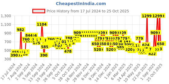 ajio.com pepe jeans Richard Brand Print Crew-Neck T-Shirt pepe jeans Price History Graph from 17 Jul 2024 to 24 Oct 2025