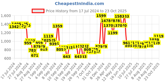 ajio.com richardson sheffield Set of 3 Laser Cuisine Stainless Steel Starter Set richardson sheffield Price History Graph from 17 Jul 2024 to 23 Oct 2025