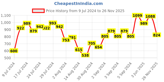 ajio.com richardson sheffield Stainless Steel Artisan Knife richardson sheffield Price History Graph from 9 Jul 2024 to 26 Nov 2025