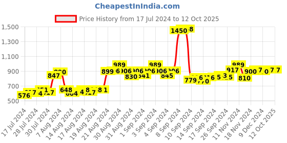 ajio.com richlook Flat-Front Shorts with Small Branding richlook Price History Graph from 17 Jul 2024 to 12 Oct 2025