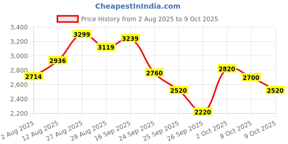 ajio.com puma Rickie Classic Low-Top Lace-Up Shoes puma Price History Graph from 2 Aug 2025 to 9 Oct 2025