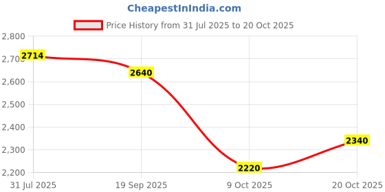 ajio.com puma Rickie Classic Low-Top Lace-Up Shoes puma Price History Graph from 31 Jul 2025 to 20 Oct 2025