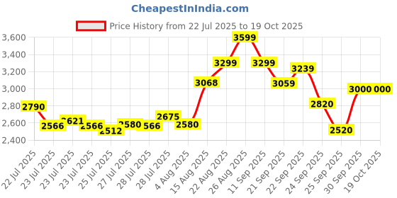 ajio.com puma Rickie Low-Top Lace-Up Sneakers puma Price History Graph from 22 Jul 2025 to 19 Oct 2025