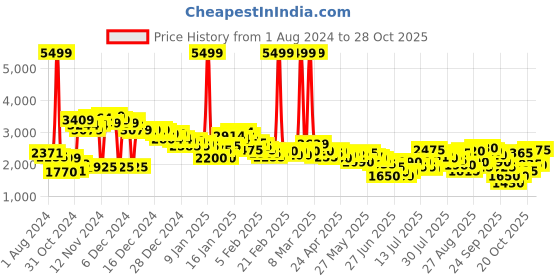 ajio.com puma Rickie Unisex Sneakers puma Price History Graph from 1 Aug 2024 to 28 Oct 2025