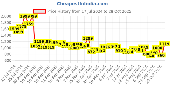 ajio.com puma Ricordo V2 IDP Thong-Strap Flip-Flops puma Price History Graph from 17 Jul 2024 to 28 Oct 2025