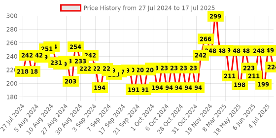 ajio.com playshifu Ride with 20 Vehicles in 3D Augmented Reality Game playshifu Price History Graph from 27 Jul 2024 to 4 Jul 2025