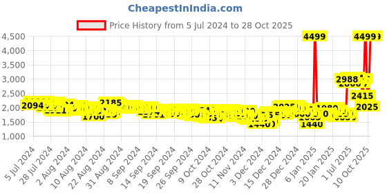 ajio.com puma Ridease Wns Training Shoes puma Price History Graph from 5 Jul 2024 to 28 Oct 2025