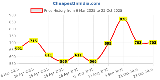 ajio.com ted smith RIDER-C1 Men Full-Rim Rectangular Sunglasses ted smith Price History Graph from 6 Mar 2025 to 21 Oct 2025