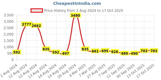 ajio.com ted smith RIDER-C2 Men Full-Rim Rectangular Sunglasses ted smith Price History Graph from 2 Aug 2024 to 14 Oct 2025