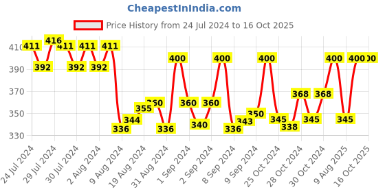 ajio.com rider Colourblock Thong-Strap Flip-Flops rider Price History Graph from 24 Jul 2024 to 16 Oct 2025