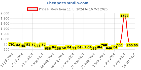 ajio.com rider Logo Print Open-Toe Sliders rider Price History Graph from 11 Jul 2024 to 16 Oct 2025