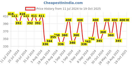ajio.com rider Printed Thong-Strap Flip-Flops rider Price History Graph from 11 Jul 2024 to 18 Oct 2025