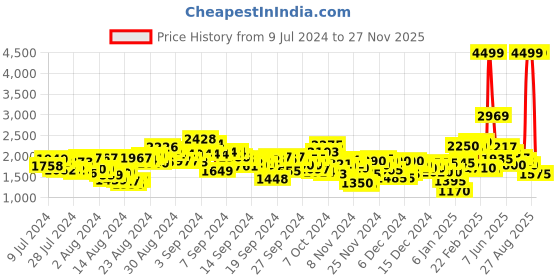 ajio.com puma Rideric Low-Top Lace-Up Sneakers puma Price History Graph from 9 Jul 2024 to 27 Nov 2025