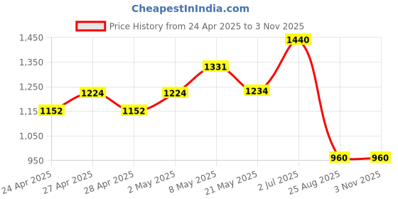 ajio.com ridokidz Boy Classic Blazer ridokidz Price History Graph from 24 Apr 2025 to 3 Nov 2025