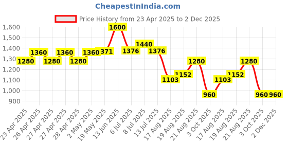 ajio.com ridokidz Boys Blazer with Notched Lapel ridokidz Price History Graph from 23 Apr 2025 to 2 Dec 2025