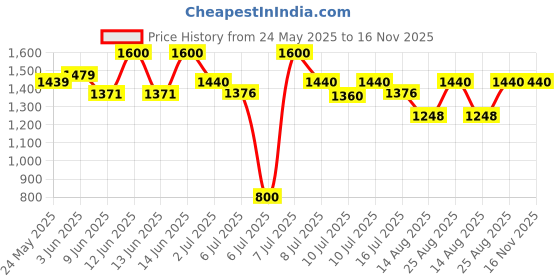 ajio.com ridokidz Boys Blazer with Notched Lapel ridokidz Price History Graph from 24 May 2025 to 15 Nov 2025