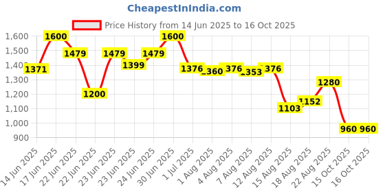 ajio.com ridokidz Boys Blazer with Notched Lapel ridokidz Price History Graph from 14 Jun 2025 to 16 Oct 2025