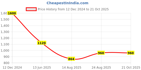 ajio.com ridokidz Boys Button Closure Blazer ridokidz Price History Graph from 12 Dec 2024 to 20 Oct 2025